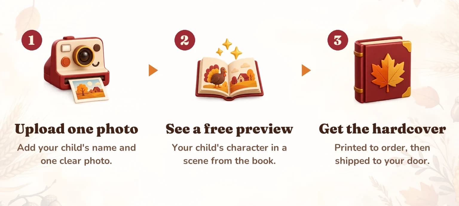 Three steps: upload one photo and add your child's name, see a free preview of their character in a scene from the book, then get the hardcover, printed to order.