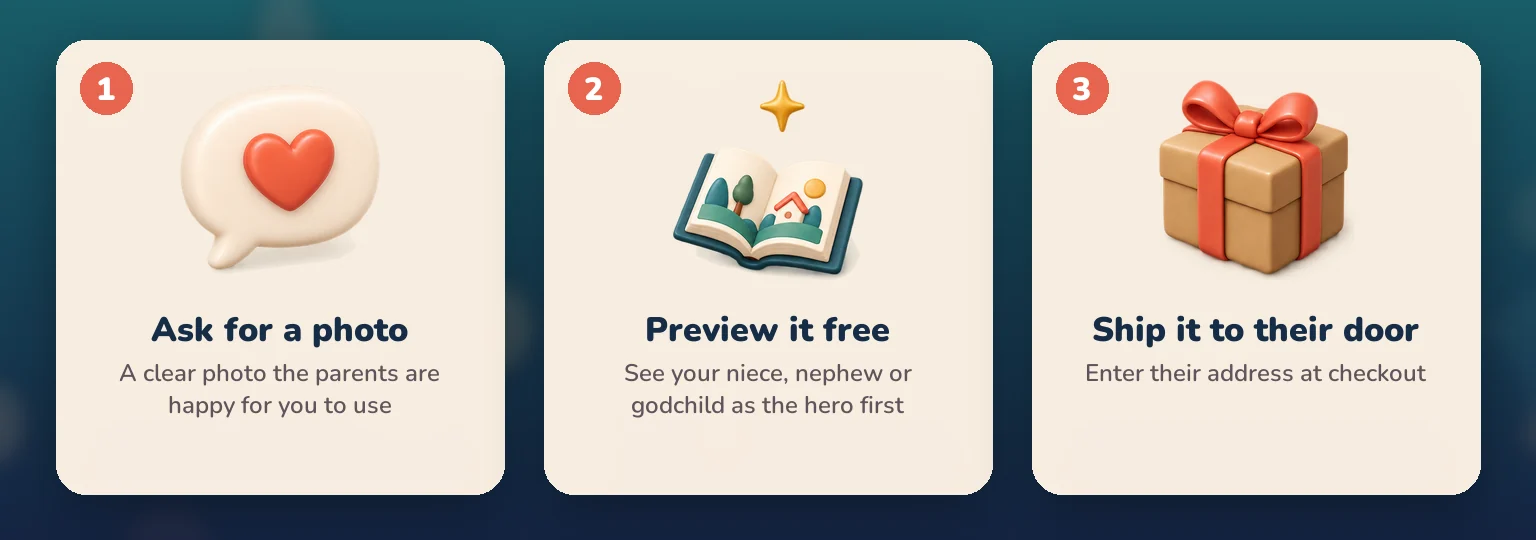 Three steps: ask for a photo the parents are happy for you to use, preview the book free, then ship it to their door.