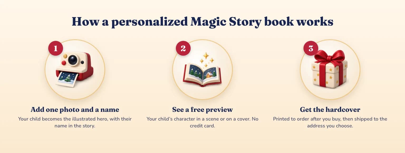 Three steps: add one photo and a name, see a free preview, then get the hardcover, printed to order.