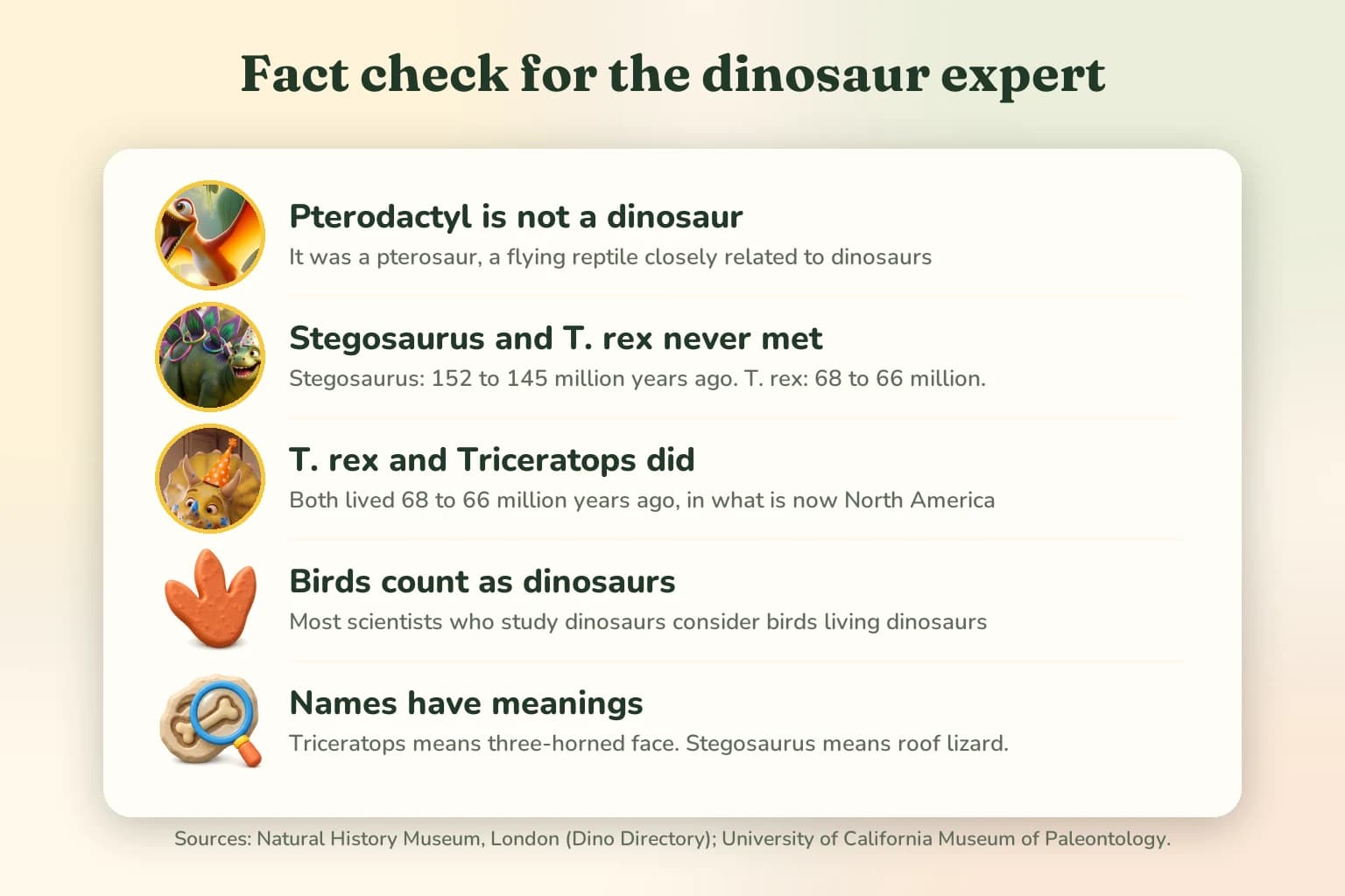 A fact check card: Pterodactyl is not a dinosaur; Stegosaurus and T. rex never met; T. rex and Triceratops did; birds count as dinosaurs; Triceratops means three-horned face and Stegosaurus means roof lizard.